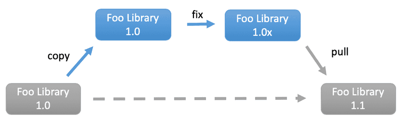 copy fix pull